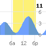 Arno Atoll tide chart for Saturday, January 11, 2025