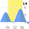 Arno Atoll tide chart for Tuesday, January 14, 2025