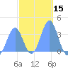 Arno Atoll tide chart for Wednesday, January 15, 2025