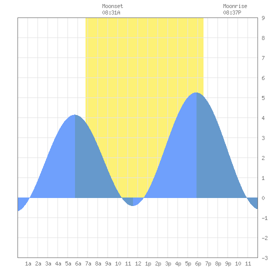 Arno Atoll tide chart for Thursday, January 16, 2025
