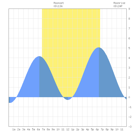 Arno Atoll tide chart for Friday, January 17, 2025