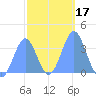 Arno Atoll tide chart for Friday, January 17, 2025