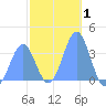 Arno Atoll tide chart for Wednesday, January 1, 2025