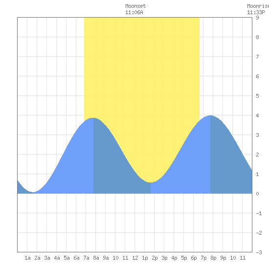 Arno Atoll tide chart for Monday, January 20, 2025