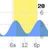 Arno Atoll tide chart for Monday, January 20, 2025