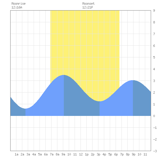 Arno Atoll tide chart for Wednesday, January 22, 2025