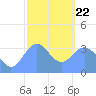Arno Atoll tide chart for Wednesday, January 22, 2025
