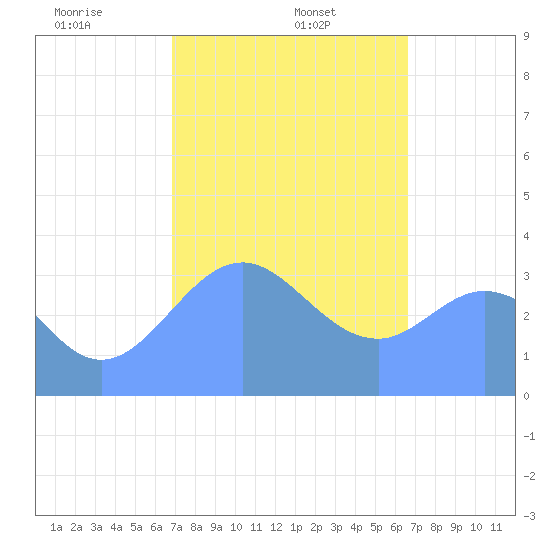 Arno Atoll tide chart for Thursday, January 23, 2025