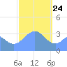 Arno Atoll tide chart for Friday, January 24, 2025