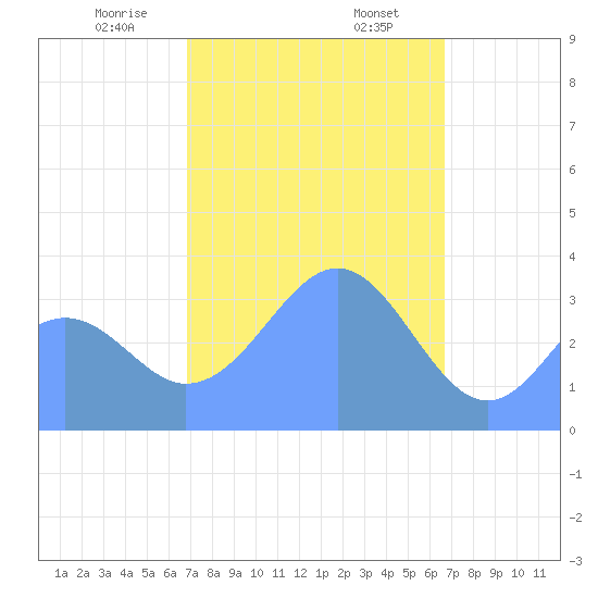 Arno Atoll tide chart for Saturday, January 25, 2025