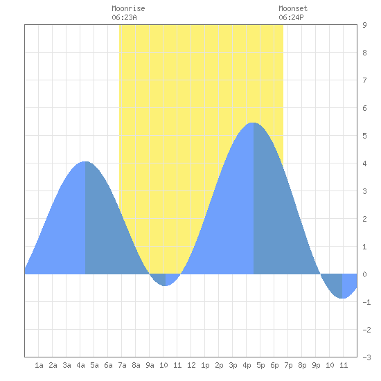 Arno Atoll tide chart for Wednesday, January 29, 2025