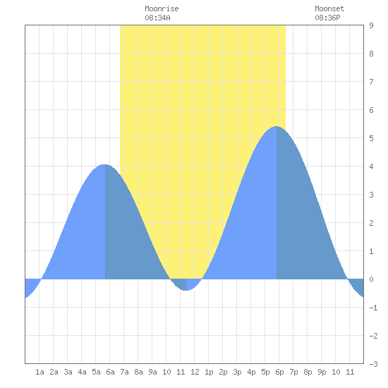 Arno Atoll tide chart for Thursday, January 2, 2025