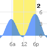 Arno Atoll tide chart for Thursday, January 2, 2025