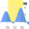 Arno Atoll tide chart for Thursday, January 30, 2025