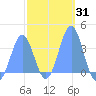 Arno Atoll tide chart for Friday, January 31, 2025