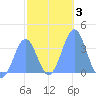 Arno Atoll tide chart for Friday, January 3, 2025