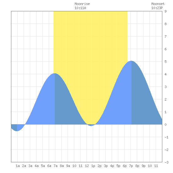 Arno Atoll tide chart for Saturday, January 4, 2025