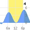 Arno Atoll tide chart for Saturday, January 4, 2025