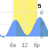 Arno Atoll tide chart for Sunday, January 5, 2025