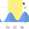 Arno Atoll tide chart for Monday, January 6, 2025