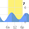 Arno Atoll tide chart for Tuesday, January 7, 2025