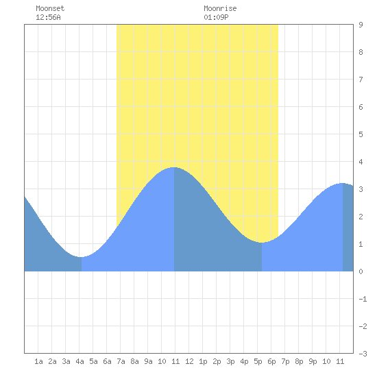 Arno Atoll tide chart for Wednesday, January 8, 2025