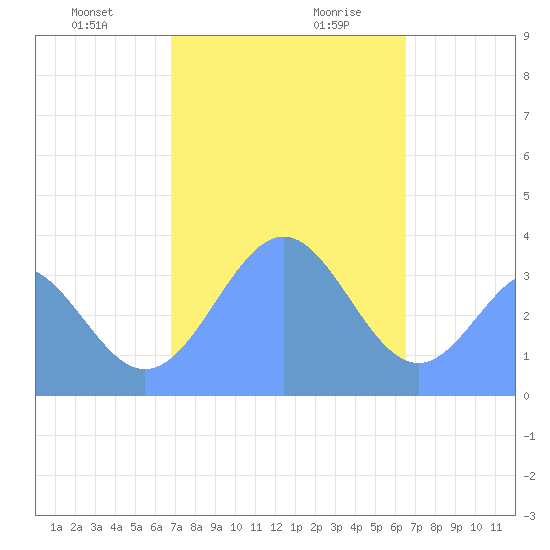 Arno Atoll tide chart for Thursday, January 9, 2025