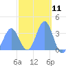 Arno Atoll tide chart for Tuesday, February 11, 2025
