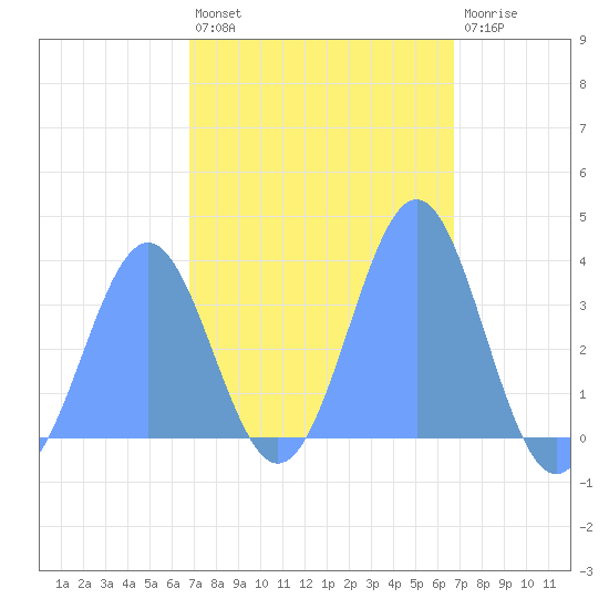 Arno Atoll tide chart for Thursday, February 13, 2025