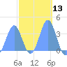 Arno Atoll tide chart for Thursday, February 13, 2025