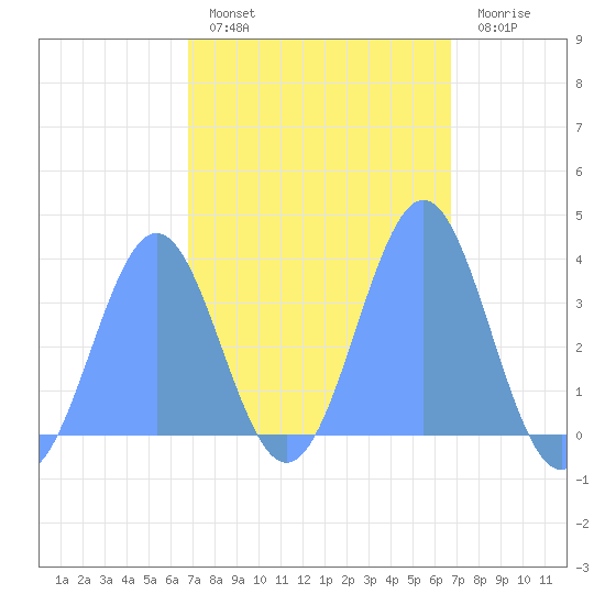 Arno Atoll tide chart for Friday, February 14, 2025