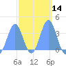 Arno Atoll tide chart for Friday, February 14, 2025