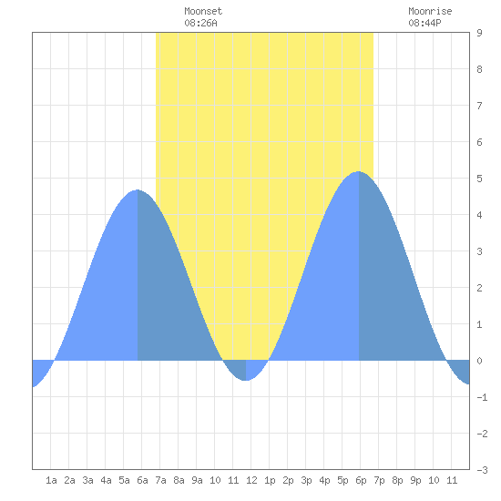 Arno Atoll tide chart for Saturday, February 15, 2025