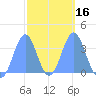 Arno Atoll tide chart for Sunday, February 16, 2025
