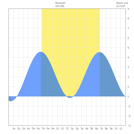 Arno Atoll tide chart for Monday, February 17, 2025