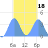 Arno Atoll tide chart for Tuesday, February 18, 2025