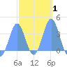 Arno Atoll tide chart for Saturday, February 1, 2025
