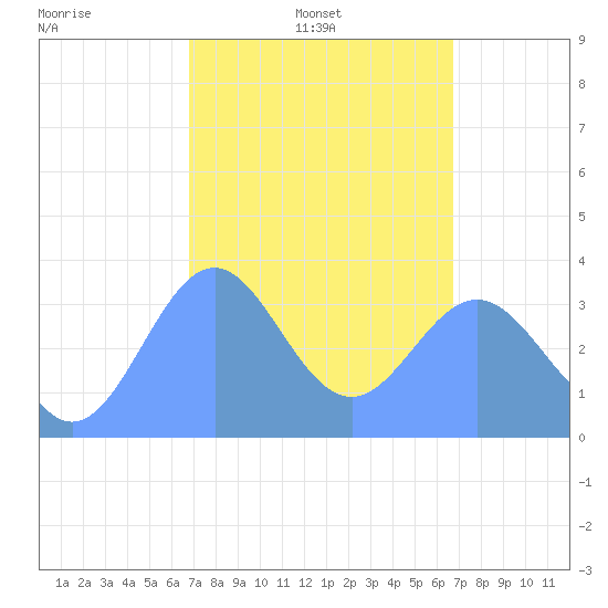 Arno Atoll tide chart for Thursday, February 20, 2025