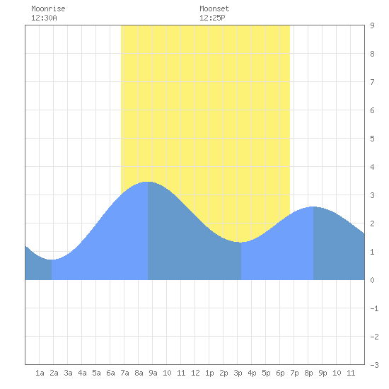Arno Atoll tide chart for Friday, February 21, 2025
