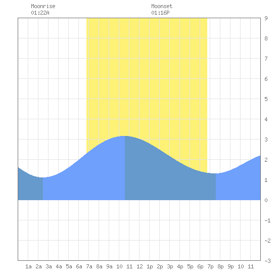 Arno Atoll tide chart for Saturday, February 22, 2025