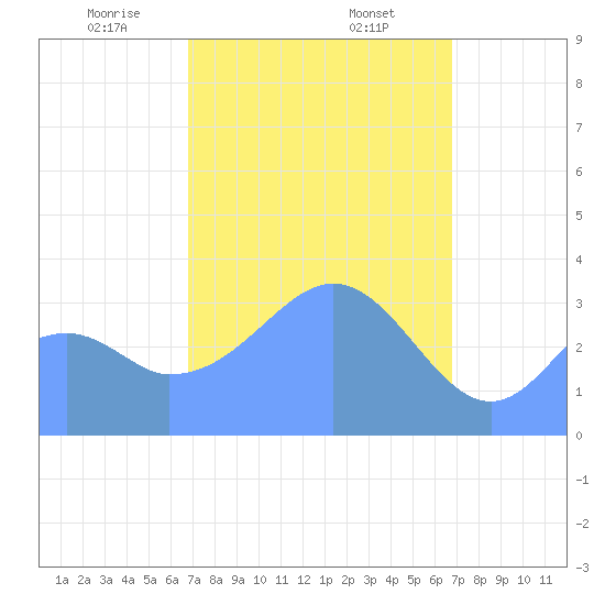 Arno Atoll tide chart for Sunday, February 23, 2025