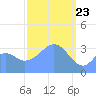 Arno Atoll tide chart for Sunday, February 23, 2025