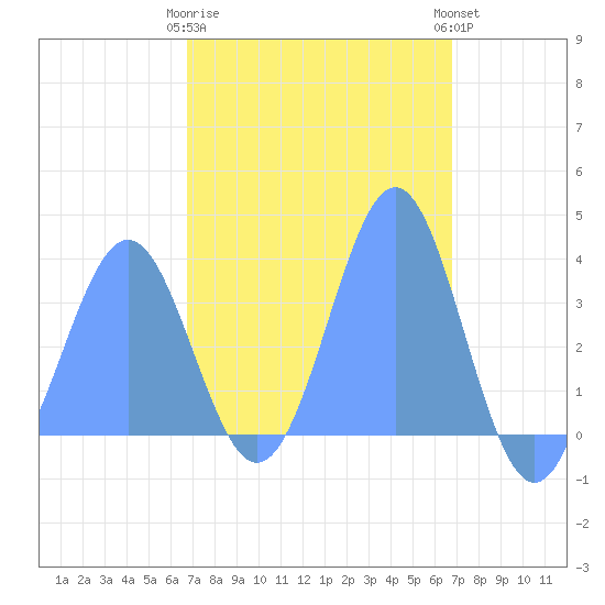Arno Atoll tide chart for Thursday, February 27, 2025