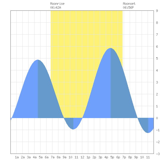 Arno Atoll tide chart for Friday, February 28, 2025
