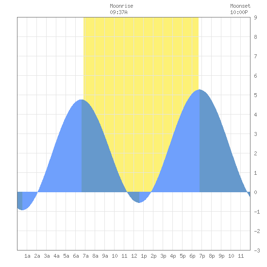 Arno Atoll tide chart for Sunday, February 2, 2025
