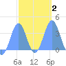 Arno Atoll tide chart for Sunday, February 2, 2025
