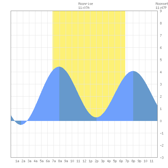 Arno Atoll tide chart for Tuesday, February 4, 2025
