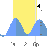 Arno Atoll tide chart for Tuesday, February 4, 2025