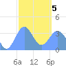 Arno Atoll tide chart for Wednesday, February 5, 2025