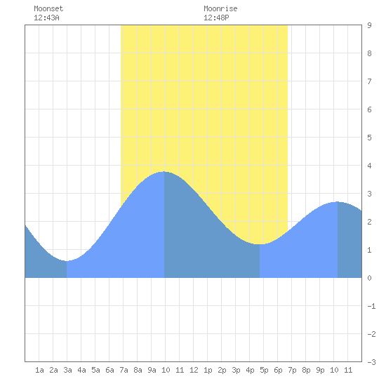 Arno Atoll tide chart for Thursday, February 6, 2025
